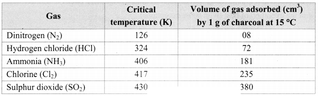 Maharashtra Board Solutions Class 11-Chemistry: Chapter 11- Adsorption and Colloids 7