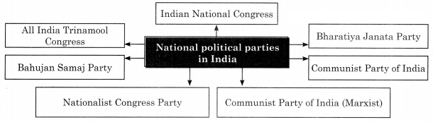 Maharashtra Board Solutions Class 11-Political Science: Chapter 5- Concept of Representation 2.1