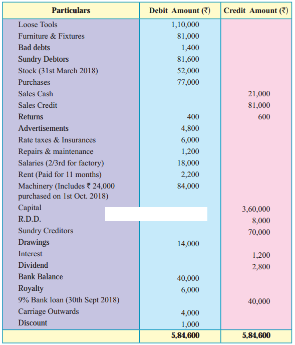 Maharashtra Board Solutions Class 11-Book Keeping and Accountancy: Chapter 9- Final Accounts of a Proprietary Concern 4