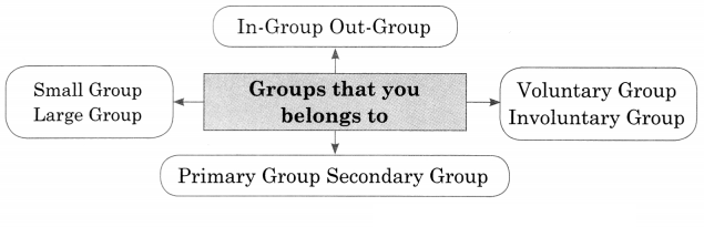 Maharashtra Board Solutions Class 11-Sociology: Chapter 3- Basic Concepts in Sociology 5(A).1