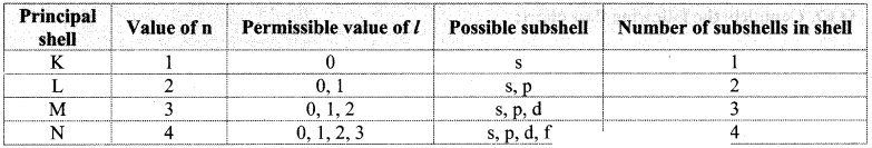 Maharashtra Board Solutions Class 11-Chemistry: Chapter 4- Structure of Atom N