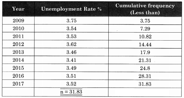 Maharashtra Board Solutions Class 11-Economics: Chapter 7- Unemployment in India 5