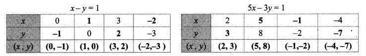 Maharashtra Board Class 10 Maths Solutions Chapter 1 Linear Equations in Two Variables Ex 1.2 15