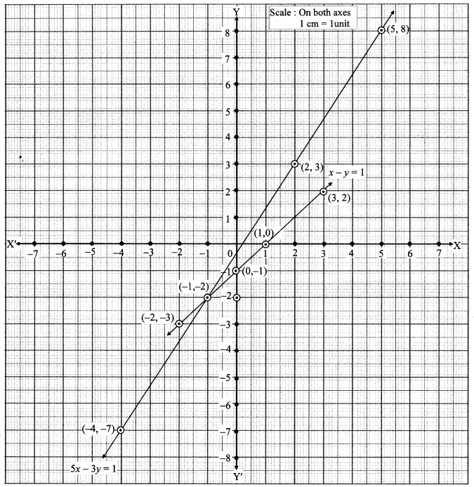 Maharashtra Board Class 10 Maths Solutions Chapter 1 Linear Equations in Two Variables Ex 1.2 16