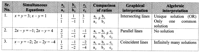 Maharashtra Board Class 10 Maths Solutions Chapter 1 Linear Equations in Two Variables Ex 1.2 24