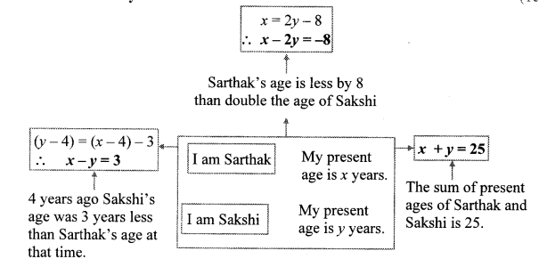 Maharashtra Board Class 10 Maths Solutions Chapter 1 Linear Equations in Two Variables Practice Set Ex 1.5 10
