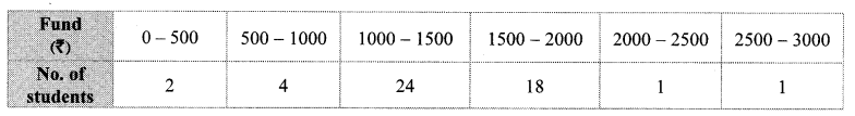 Maharashtra Board Class 10 Maths Solutions Chapter 6 Statistics Practice Set 6.1 18