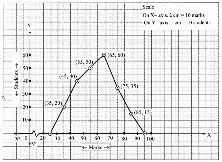 Maharashtra Board Class 10 Maths Solutions Chapter 6 Statistics Practice Set 6.5 1