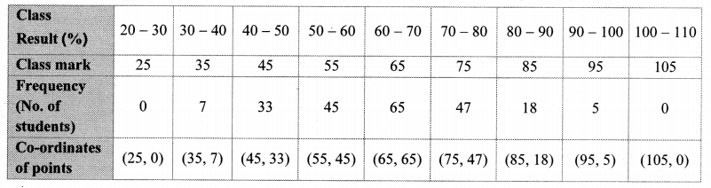 Maharashtra Board Class 10 Maths Solutions Chapter 6 Statistics Practice Set 6.5 6