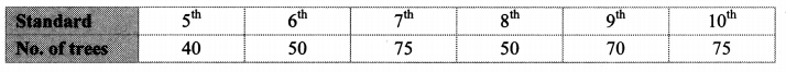 Maharashtra Board Class 10 Maths Solutions Chapter 6 Statistics Practice Set 6.6 5