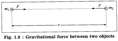 Maharashtra Board Class 10 Science Solutions Part 1 Chapter 1 Gravitation 31
