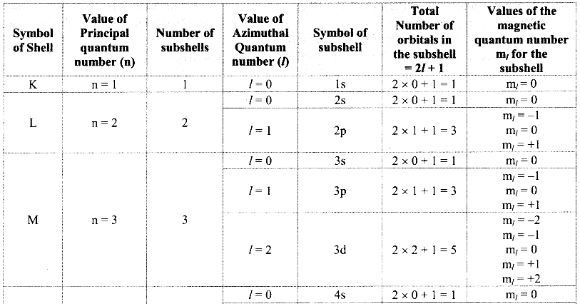 Maharashtra Board Solutions Class 11-Chemistry: Chapter 4- Structure of Atom R
