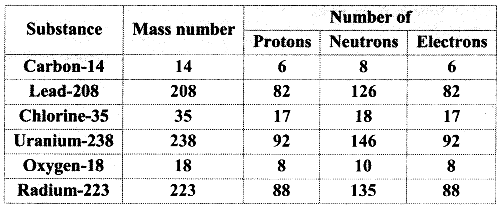 Maharashtra Board Solutions Class 11-Chemistry: Chapter 4- Structure of Atom 3