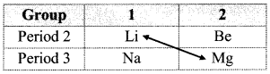 Maharashtra Board Solutions Class 11-Chemistry: Chapter 8- Elements of Group 1 and 2 3.A