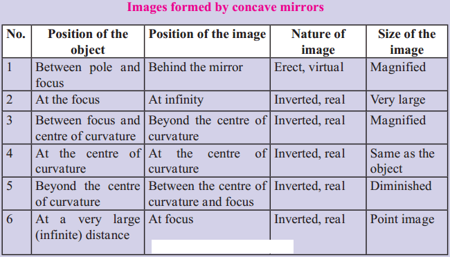 Maharashtra Board Solutions for Class 9- Science: Chapter 11- Reflection of Light