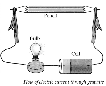Maharashtra Board Solutions for Class 9- Science: Chapter 13- Carbon: An Important Element