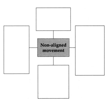 Maharashtra Board Solutions for Class 9- Political Science: Chapter 1- Post World War Political Developments
