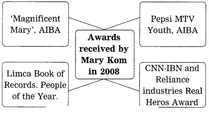 Maharashtra Board Solutions for Class 10- English (My English): Chapter 4.4- Unbeatable Super Mom – Mary Kom