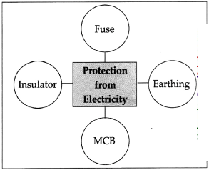 Maharashtra Board Solutions for Class 9- Science: Chapter 3- Current Electricity