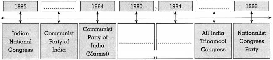 Maharashtra Board Solutions for Class 10- Political Science: Chapter 3- Political Parties