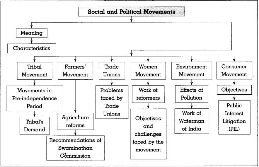 Maharashtra Board Solutions for Class 10- Political Science: Chapter 4- Social and Political Movements