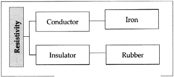 Maharashtra Board Solutions for Class 9- Science: Chapter 3- Current Electricity