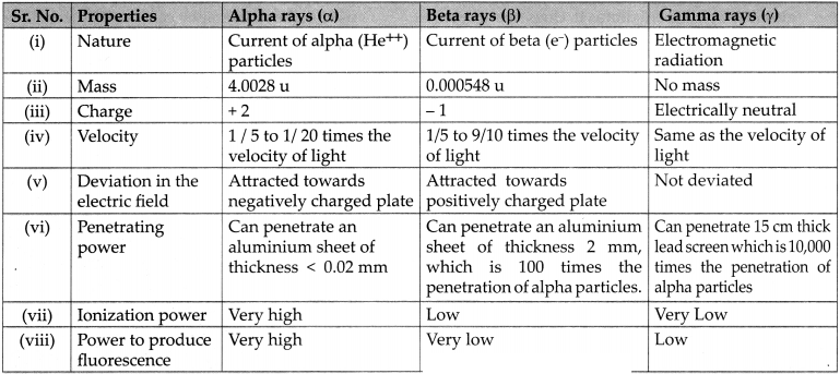 Maharashtra Board Solutions for Class 9- Science: Chapter 14- Substances in Common Use