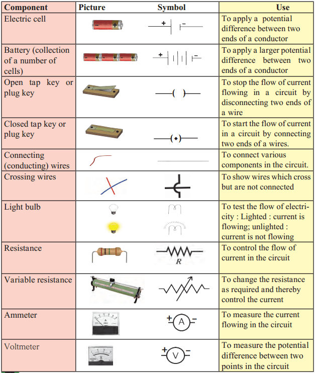 Maharashtra Board Solutions for Class 9- Science: Chapter 3- Current Electricity