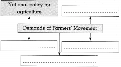 Maharashtra Board Solutions for Class 10- Political Science: Chapter 4- Social and Political Movements