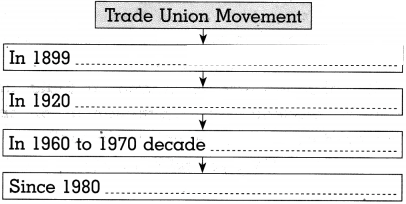 Maharashtra Board Solutions for Class 10- Political Science: Chapter 4- Social and Political Movements