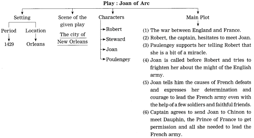 Maharashtra Board Solutions for Class 10- English (My English): Chapter 4.5- Joan of Arc