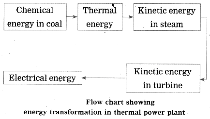 Maharashtra Board Solutions for Class 10- Science (Part 2): Chapter 5- Towards Green Energy