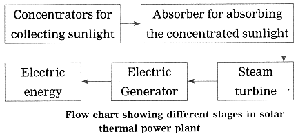 Maharashtra Board Solutions for Class 10- Science (Part 2): Chapter 5- Towards Green Energy