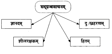 Maharashtra Board Solutions for Class 10- Sanskrit Anand: Chapter 7- वाचनप्रशंसा