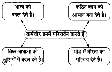 Maharashtra Board Solutions for Class 10- Hindi Lokvani (Part 1): Chapter 8- कर्मवीर