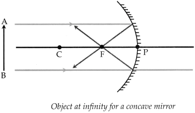Maharashtra Board Solutions for Class 9- Science: Chapter 11- Reflection of Light