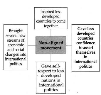 Maharashtra Board Solutions for Class 9- Political Science: Chapter 1- Post World War Political Developments