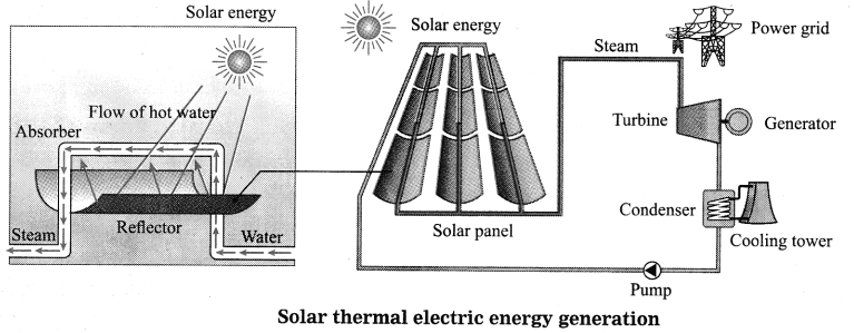 Maharashtra Board Solutions for Class 10- Science (Part 2): Chapter 5- Towards Green Energy