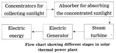 Maharashtra Board Solutions for Class 10- Science (Part 2): Chapter 5- Towards Green Energy