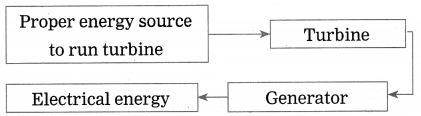 Maharashtra Board Solutions for Class 10- Science (Part 2): Chapter 5- Towards Green Energy