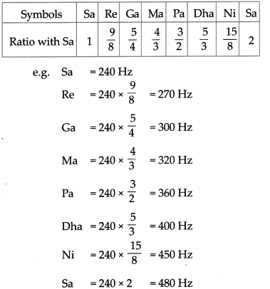Maharashtra Board Solutions for Class 9- Science: Chapter 12- Study of Sound