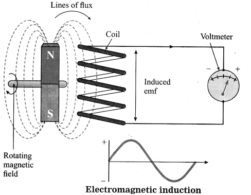 Maharashtra Board Solutions for Class 10- Science (Part 2): Chapter 5- Towards Green Energy