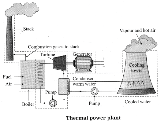 Maharashtra Board Solutions for Class 10- Science (Part 2): Chapter 5- Towards Green Energy