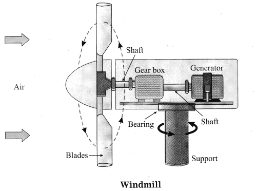Maharashtra Board Solutions for Class 10- Science (Part 2): Chapter 5- Towards Green Energy