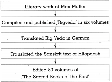 Maharashtra Board Solutions for Class 10- History: Chapter 2- Historiography Indian Tradition