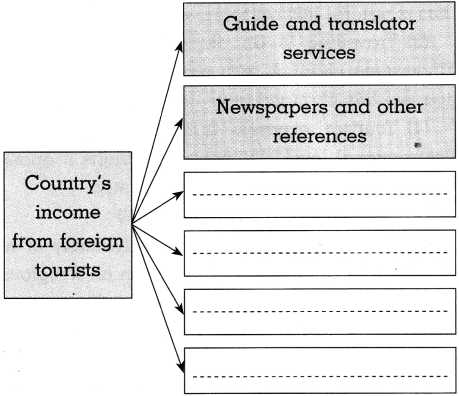 Maharashtra Board Solutions for Class 10- History: Chapter 8- Tourism and History