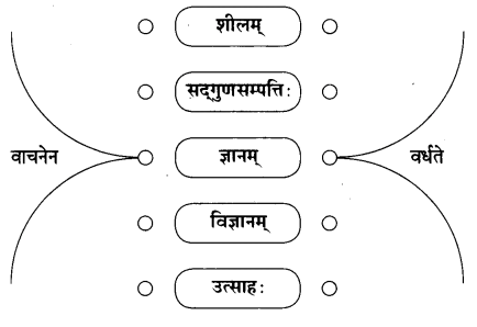 Maharashtra Board Solutions for Class 10- Sanskrit Anand: Chapter 7- वाचनप्रशंसा