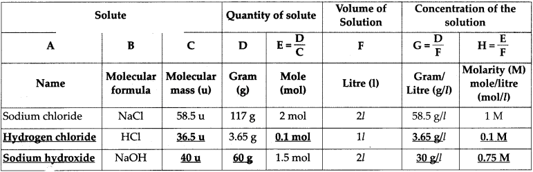 Maharashtra Board Solutions for Class 9- Science: Chapter 5- Acids, Bases and Salts