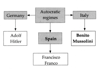 Maharashtra Board Solutions for Class 9- Political Science: Chapter 1- Post World War Political Developments