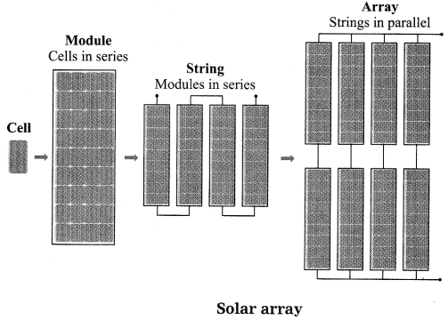 Maharashtra Board Solutions for Class 10- Science (Part 2): Chapter 5- Towards Green Energy